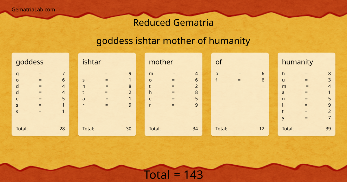 goddess ishtar mother of humanity in reduced Gematria